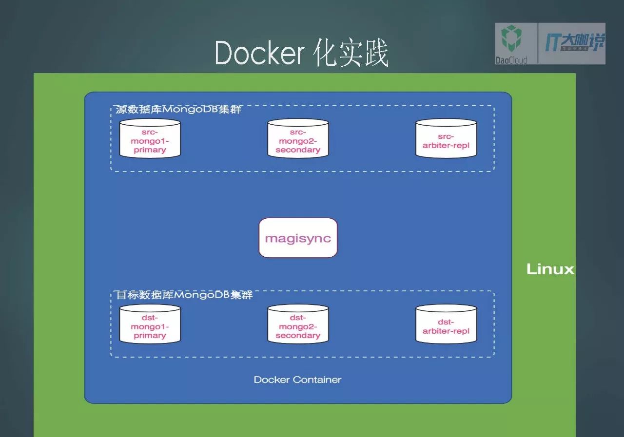 基于Go的MongoDB实时同步工具及 Docker 化实践