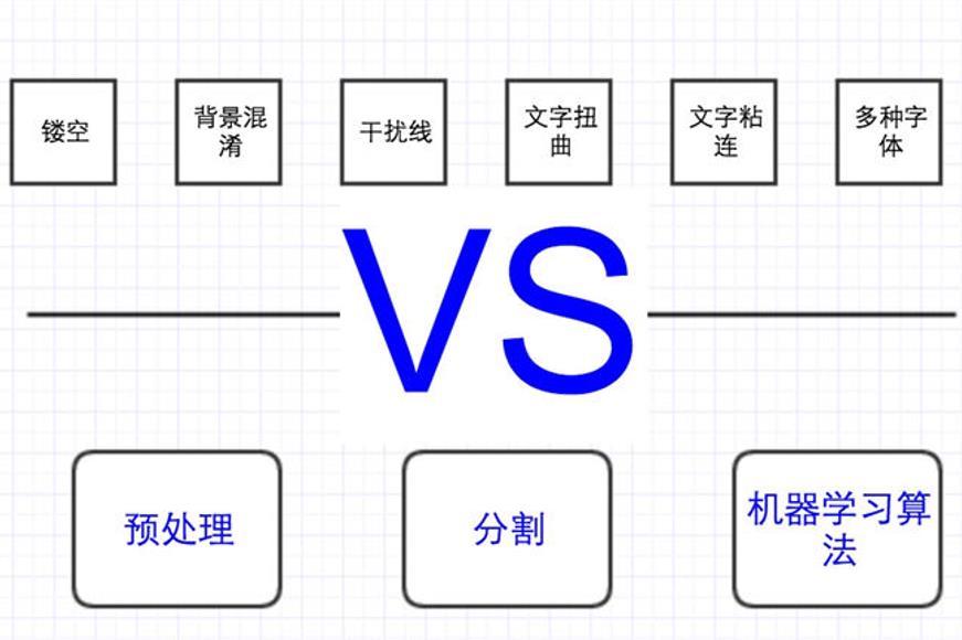 你所不知道的验证码发展史