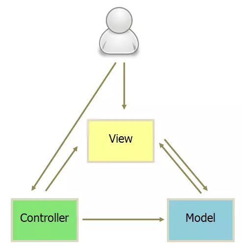 MVP 框架与 MVC 框架究竟有何区别