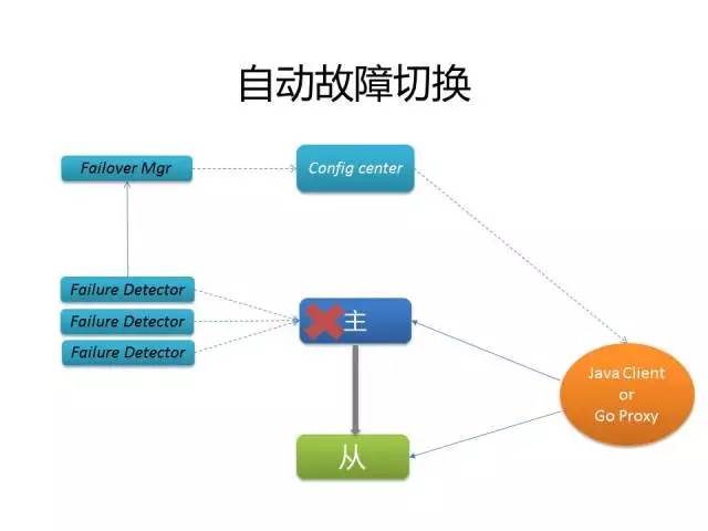 【技术分享】从NoSQL到NewSQL，京东经验总结