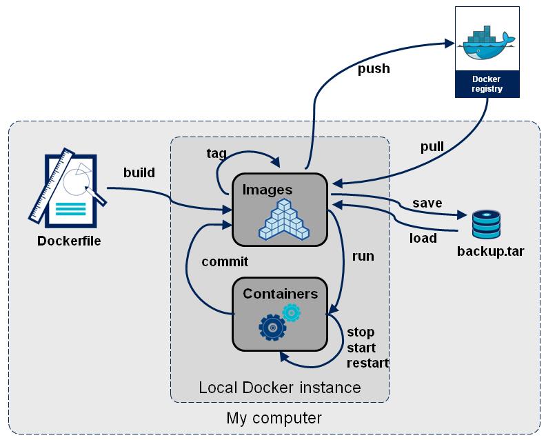 深入浅出Docker（四）：集成测试部署之道