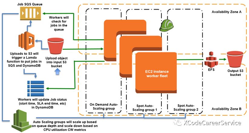 深度解析 NoSQL 与 AWS