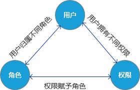 用户权限设计(RBAC)您熟悉吗?原理和思路全在本文。