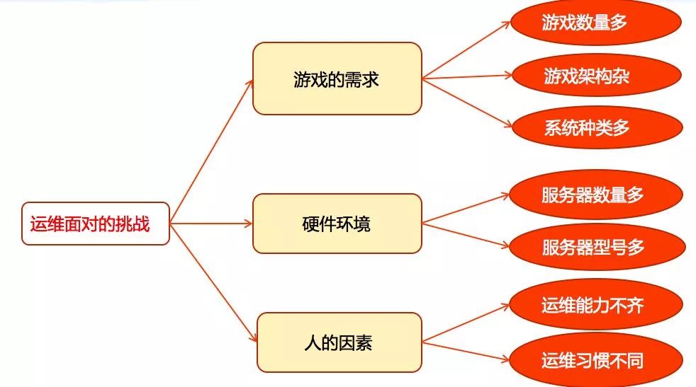 如何从零搭建一个自动化运维体系