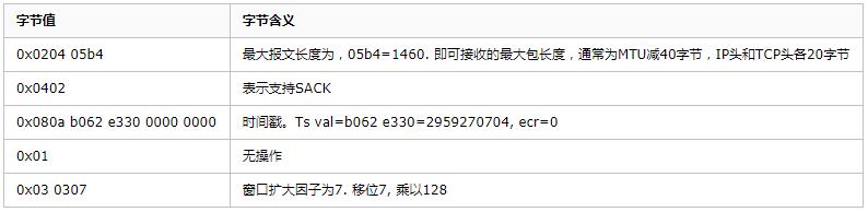 程序员面试被问到“三次握手，四次挥手”怎么办？