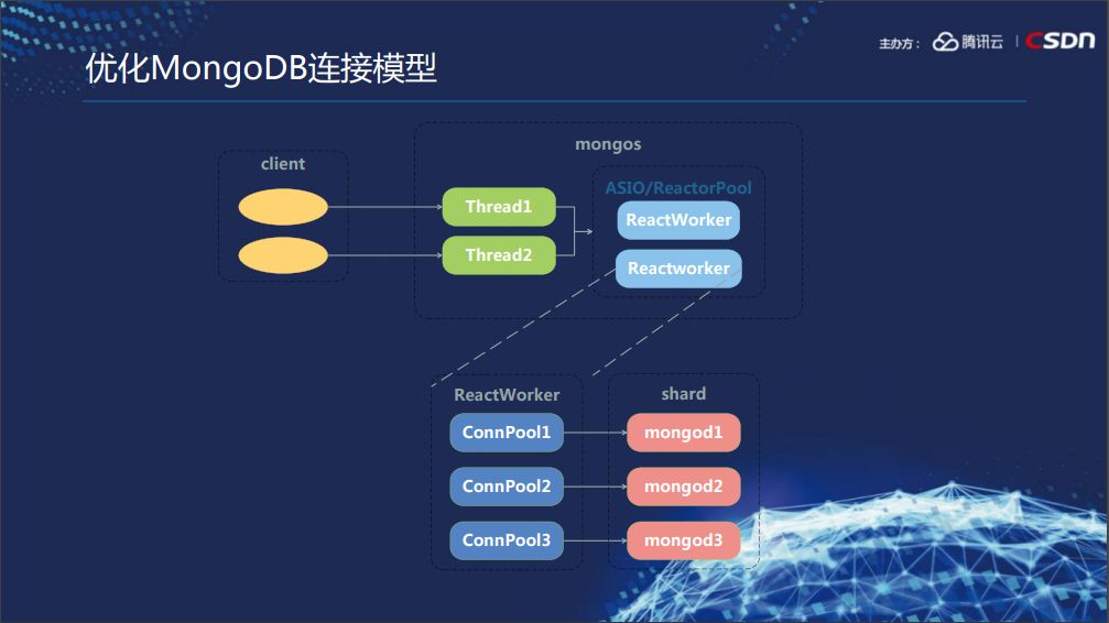 李晓慧：如何利用MongoDB打造爆款小程序