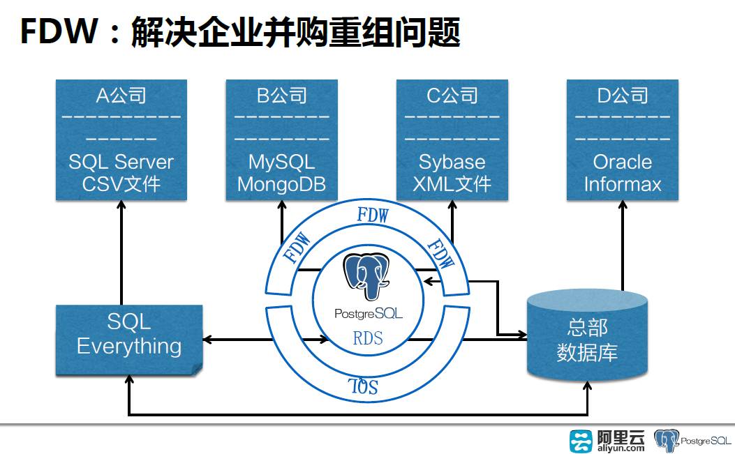 【NoSQL、RDS和大数据异构融合实战】详解PostgreSQL FDW功能原理