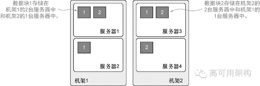 案例｜S3、Cassandra、HDFS设计中隐藏的高可用法则