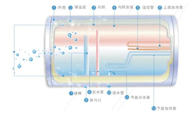 专业 | 电热水器架构原理及各部件的功能的详解，看会了就收藏吧！