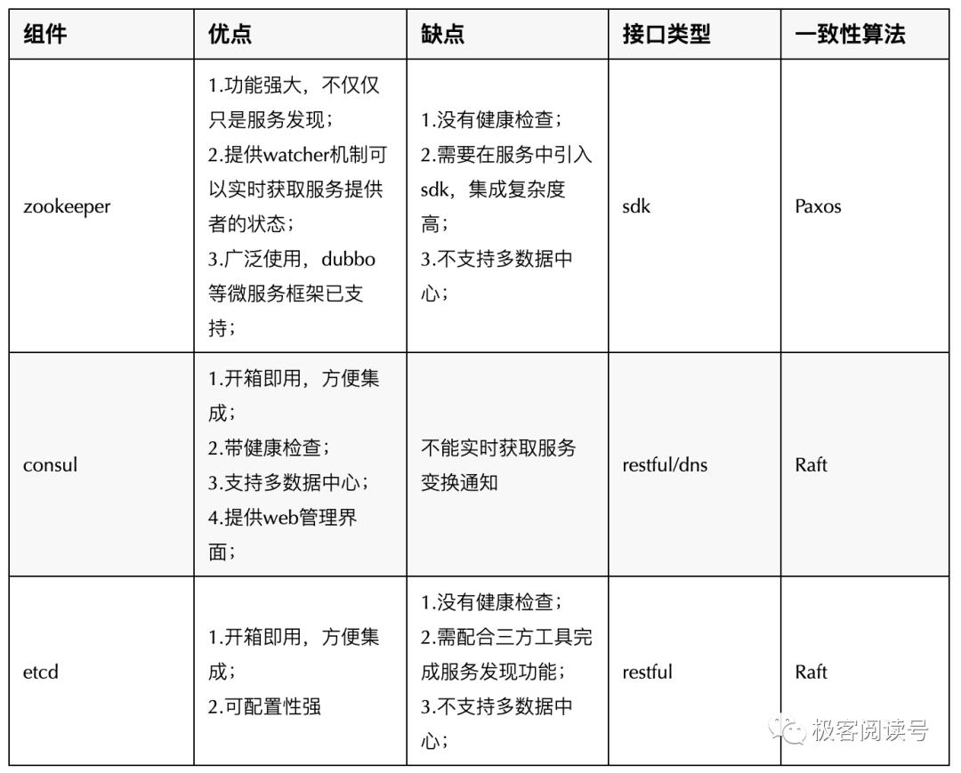 【第 3 期】13 张图彻底搞懂分布式系统服务注册与发现原理