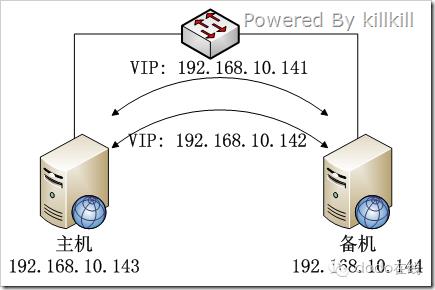 haproxy+keepalived实现高可用负载均衡