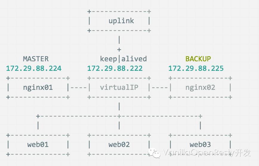 ❲高性能❳Nginx+Keepalived实现站点高可用