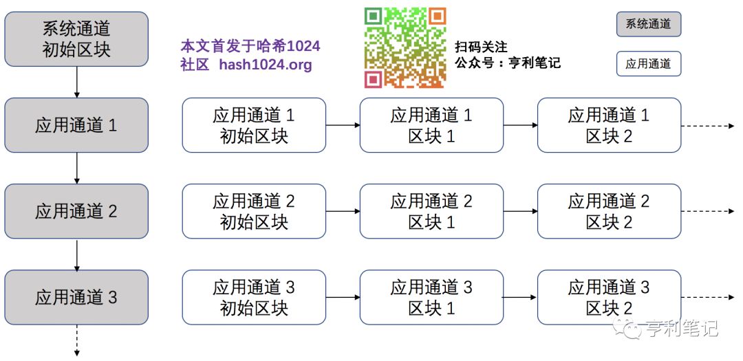 Fabric基础架构原理(3)：通道 | 赠书活动