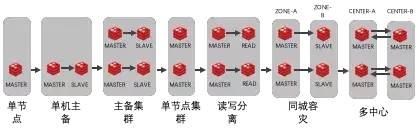 NoSQL 最新现状和趋势：云 NoSQL 数据库将成重要增长引擎