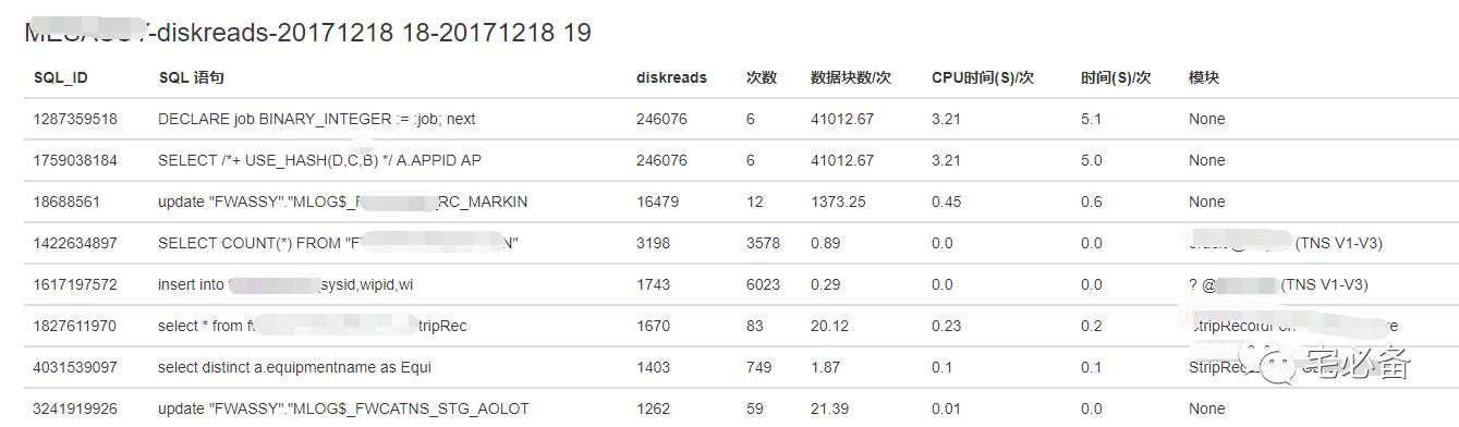 利用Django监控数据库性能并定位问题