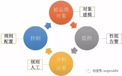 人工智能+5G运维：基于自学习的自动化运维