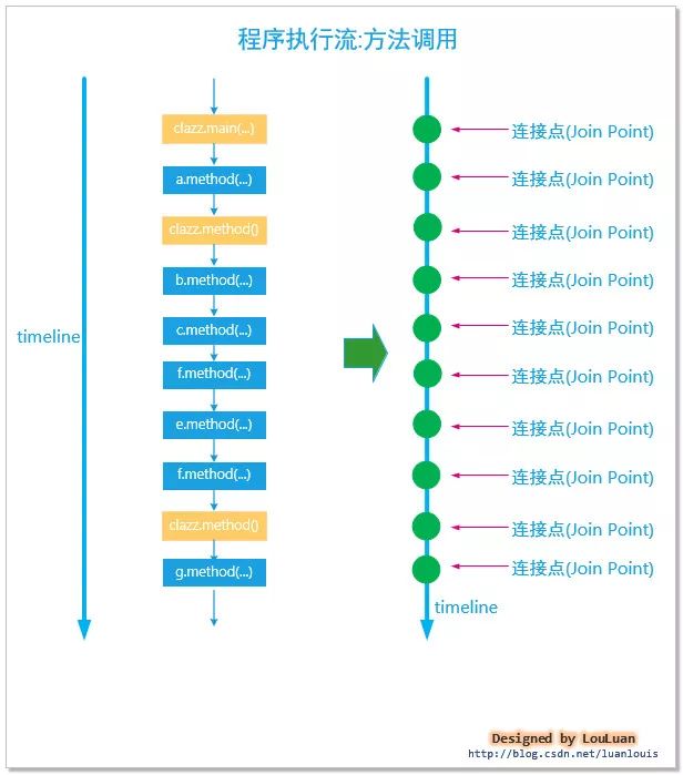 《Spring设计思想》AOP设计思想与原理（图文并茂）