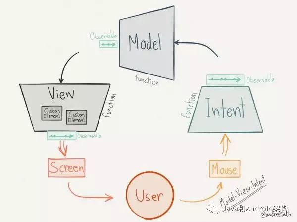 前端架构最全总结——GUI 应用程序架构的十年变迁：MVC、MVP、MVVM、Unidirectional、Clea