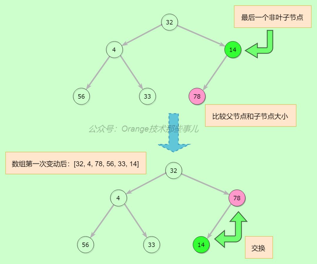 算法那些事儿之堆排序