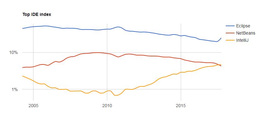 2017最流行的IDE之争，Eclipse夺冠