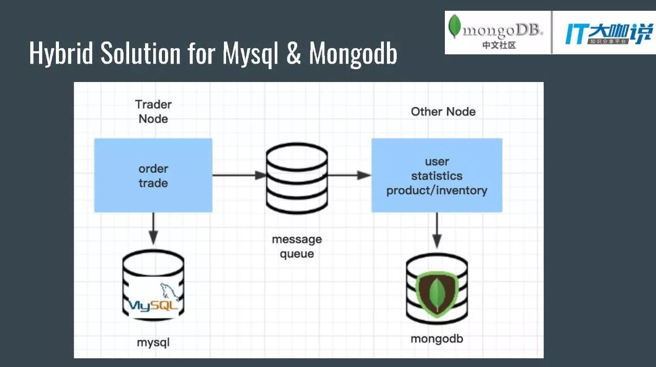 mongoDB在互联网金融的应用