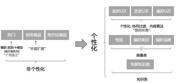 推荐系统：石器与青铜时代