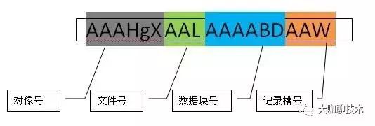 数据库SQL优化大总结1之- 百万级数据库优化方案