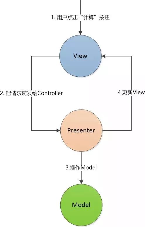 MVP 框架与 MVC 框架究竟有何区别