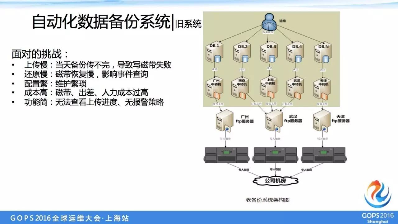 盛大游戏万台服务器自动化运维