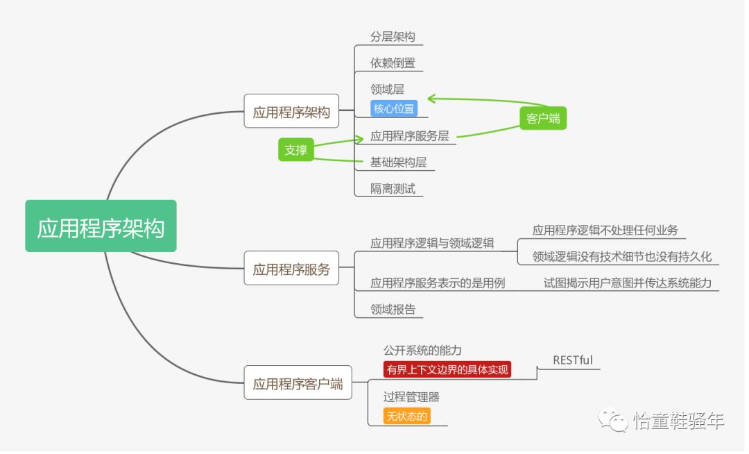 领域驱动设计学习之路—DDD的原则与实践