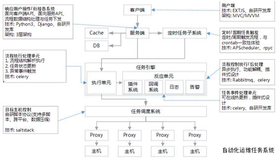 游戏运维的最佳实践：搜狐畅游自动化运维之旅！