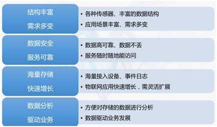 全新版本MongoDB数据存储席卷物联网(转载)