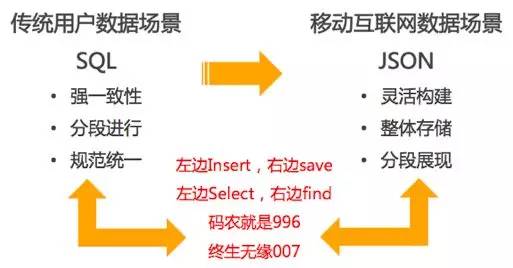 从Postgres95到PostgreSQL9.5：新版亮眼特性