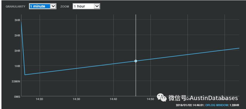 MONGO DB 导入数据导致的复制集解体