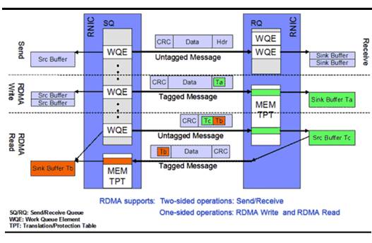 详解RDMA(远程直接内存访问)架构原理