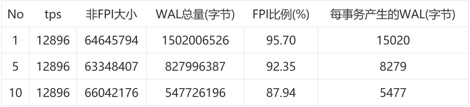 如何遏制 PostgreSQL WAL 的疯狂增长