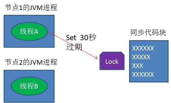 5分钟轻松理解分布式锁