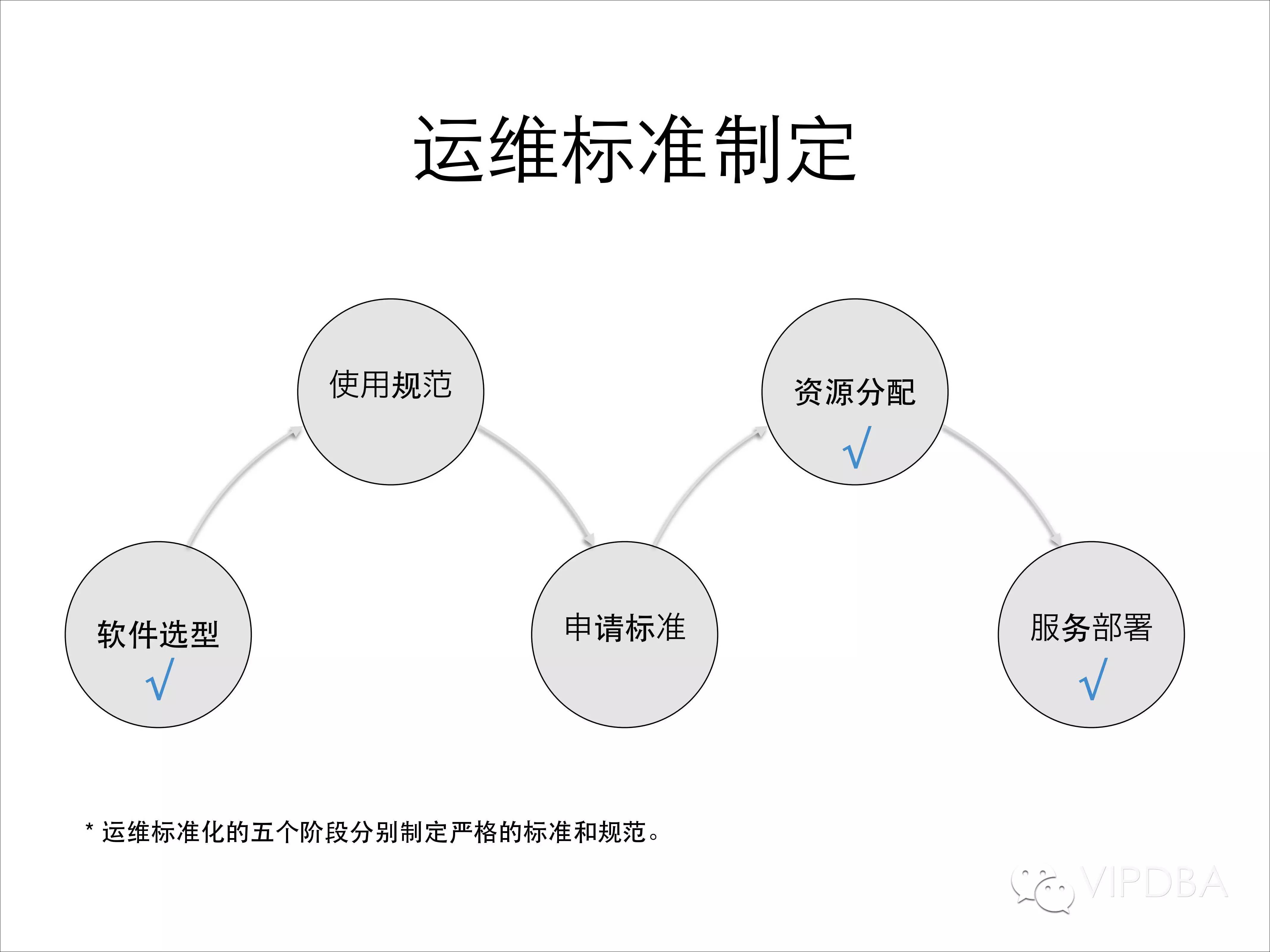 唯品会NoSQL平台自动化发展及运维经验分享