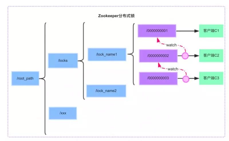 万字长文！不为人所知的分布式锁实现全都在这里了