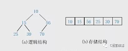 C语言编程八大排序之堆排序