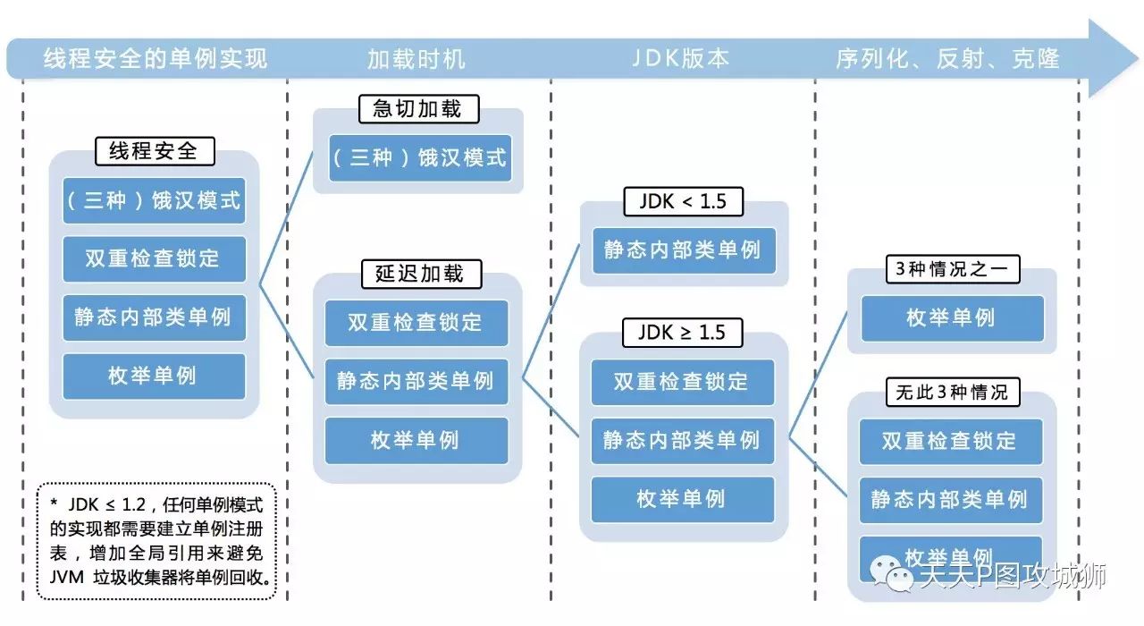 那些年，我们一起写的单例模式