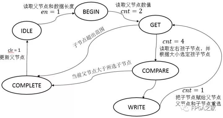 堆排序的Verilog实现