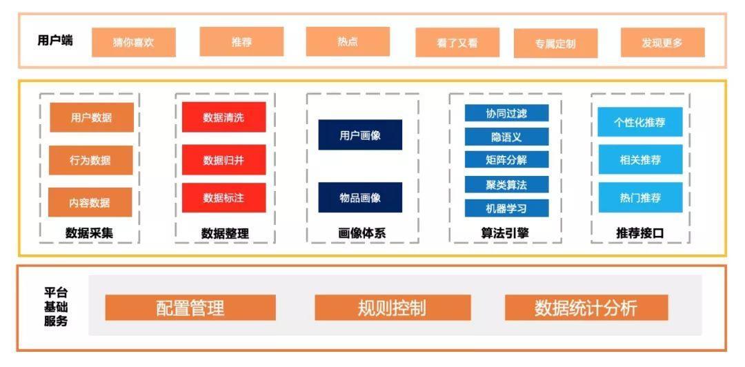 专业的声音 | 创建智能推荐系统 发挥信息撮合优势