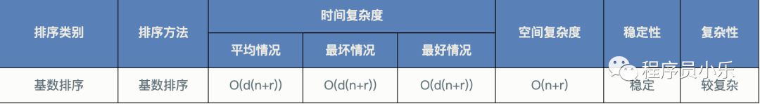 不得不知的排序八：基数排序