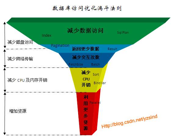 数据库SQL优化大总结1之- 百万级数据库优化方案