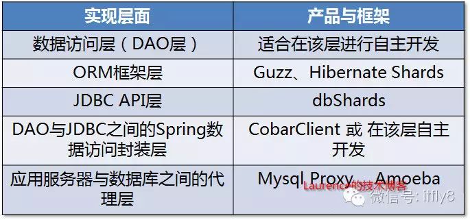 数据库分库分表(sharding)系列