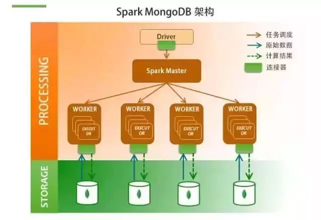 大数据 | MongoDB + Spark: 完整的大数据解决方案