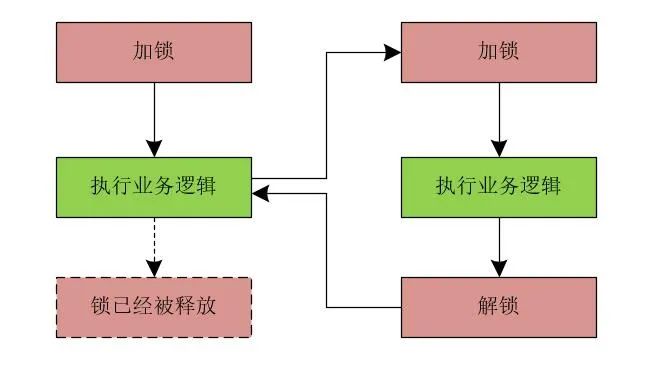 高并发分布式锁架构解密，不是所有的锁都是分布式锁！