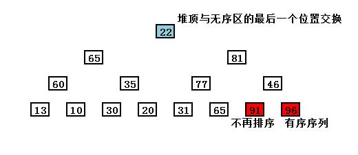 简易学算法之堆排序