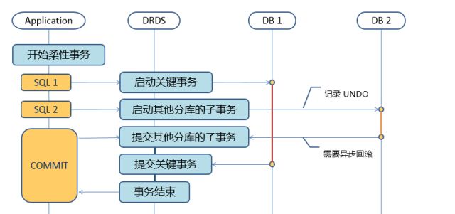 DRDS 柔性事务漫谈